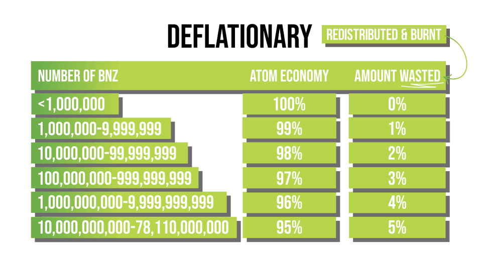 Deflationary